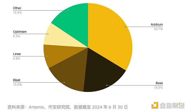 然而，2024 年 Arbitrum 的日交易量落后于 Base。Base 近期于 6 月 28 日创下 350 万日交易量的历史新高，超越了原本排名第二的 zkSync Era。