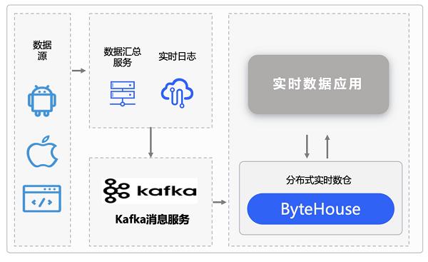 ByteHouse+kafka实时数仓架构图