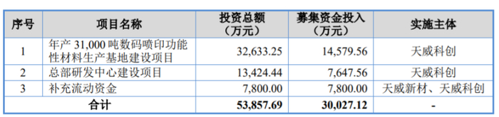 募资使用情况，图片来源：招股书