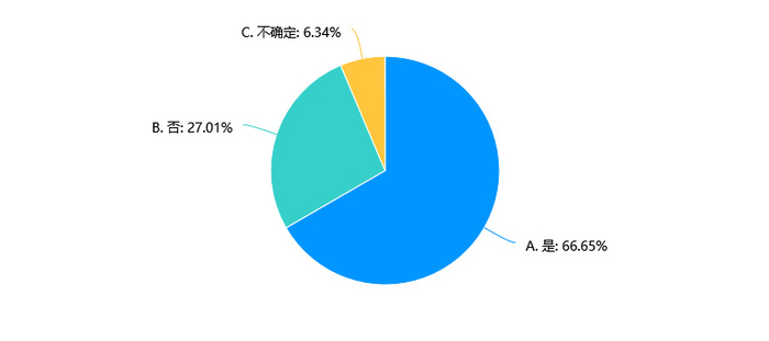 多数受访者支持在茶饮行业实施更严格的健康标准（数据来源：中国消费者报社）