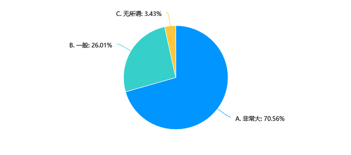 受访者对茶饮产品健康的关注程度（数据来源：中国消费者报社）
