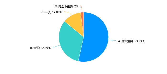真材实料对受访者的重要性（数据来源：中国消费者报社）