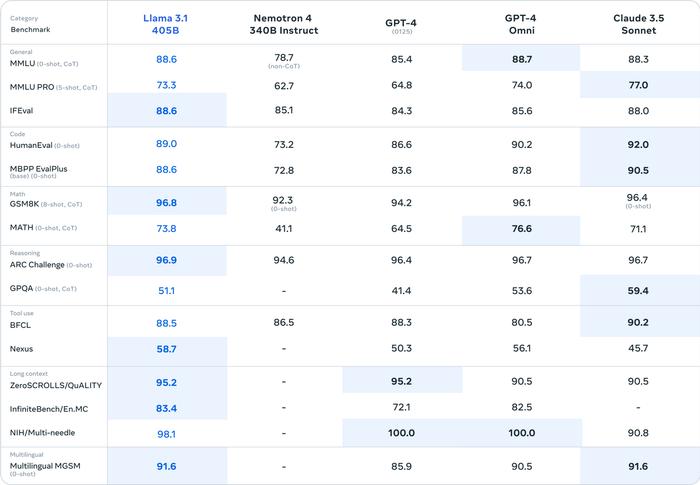 Meta 发布 Llama 3.1 开源大语言模型：128K 上下文长度，405B 版可与 GPT-4o 和 Claude 3.5 ...