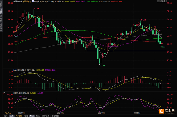 （美原油主力合约日线图，来源：易汇通）