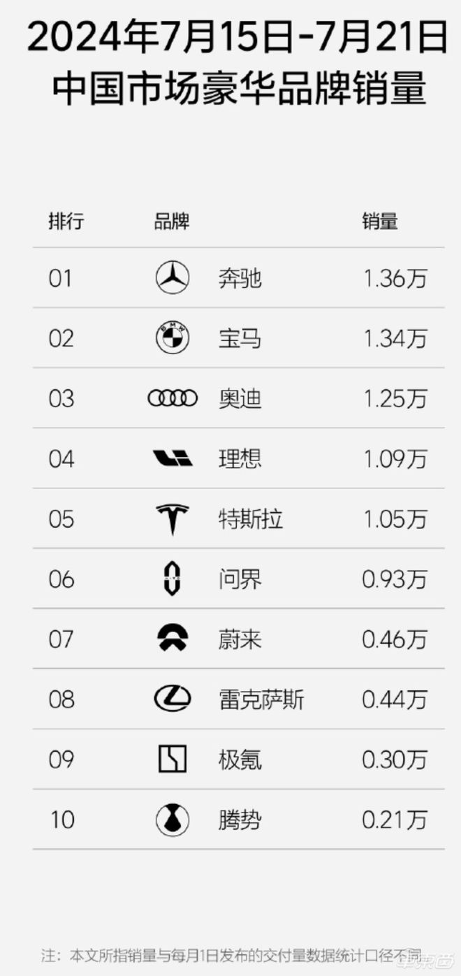 ▲2024年第29周（7.15-7.21）中国市场豪华品牌销量