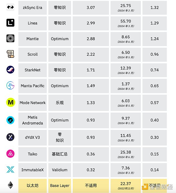 资料来源：l2beat、币安研究院，数据截至 2024 年 6 月 30 日