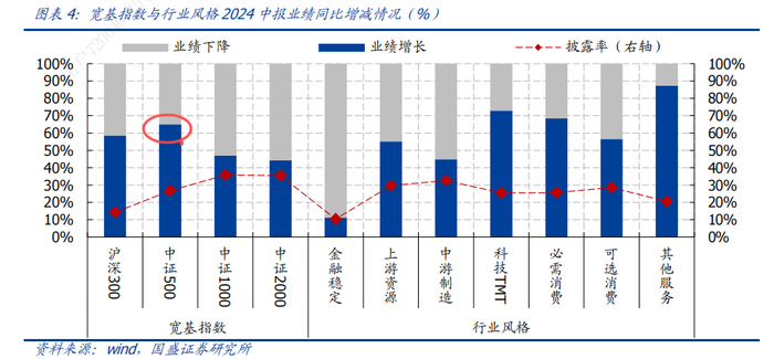 数据来源：国盛证券《历年中报预披露分析的有效性如何？——A 股 2024 中报前瞻》，2024 .7.16