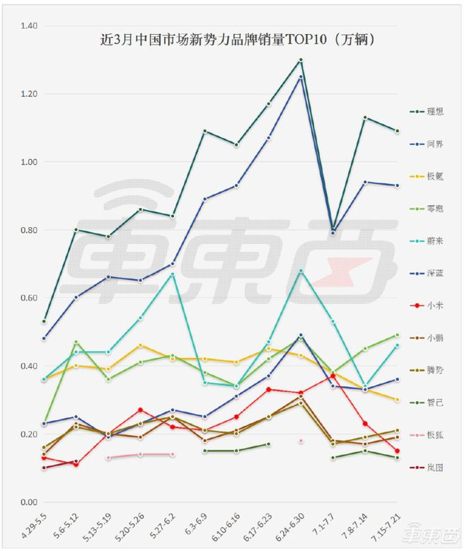 ▲最近一周5家新势力车企销量下滑
