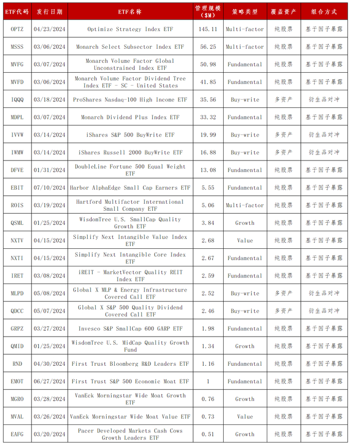 资料来源：etf.com，华证指数，截至2024年7月16日