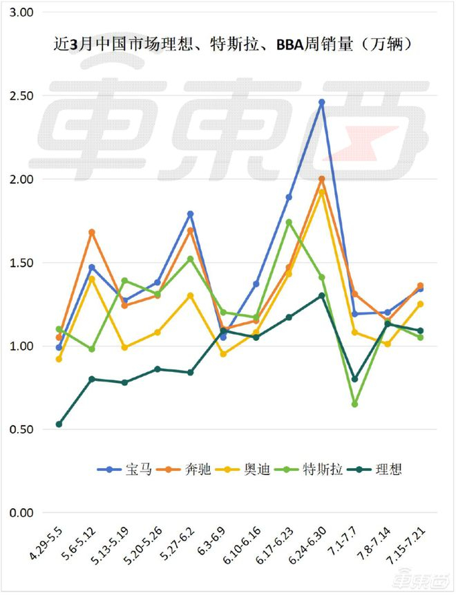 ▲中国市场理想特斯拉BBA周销量