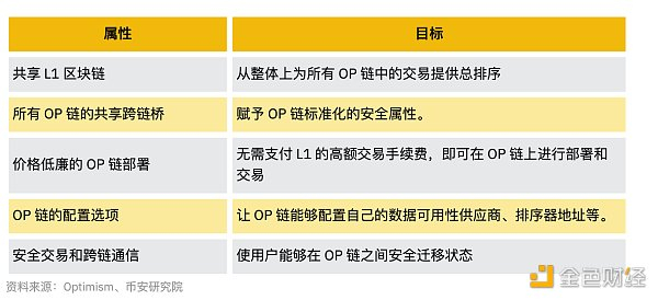越来越多的链积极采用 OP Stack，可以说这为雄心勃勃的 Superchain 愿景奠定了基础。我们须密切关注新兴跨链 DApp。它们利用多条 OP 链获取流动性，同时为终端用户抽象出桥接流程。该方案将缩短熟练使用 Superchain 及其相关 DApp 所需的学习曲线，对实现大规模采用至关重要。