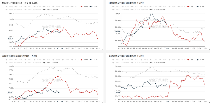 数据来源：钢联、万得、汾渭、紫金天风风云