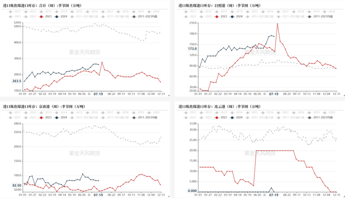 数据来源：钢联、万得、汾渭、紫金天风风云