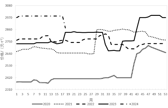 图1：2020-2024年早籼稻均价趋势图
