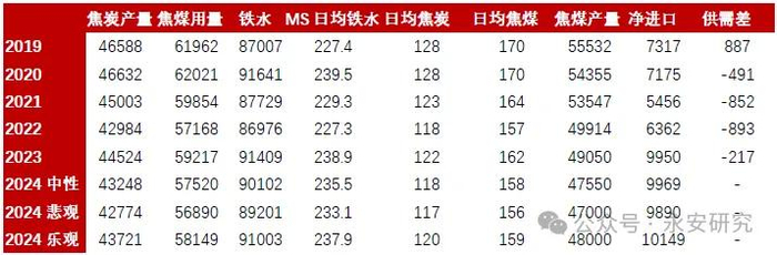 数据来源：永安期货、万得、钢联、彭博、路透、CCTD、汾渭能源