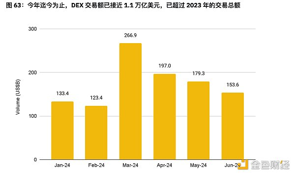 资料来源：DeFiLlama 和币安研究院，数据发布日期为 2024 年 6 月 30 日