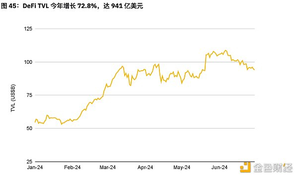 资料来源：DeFiLlama 和币安研究院，数据发布日期为 2024 年 6 月 30 日