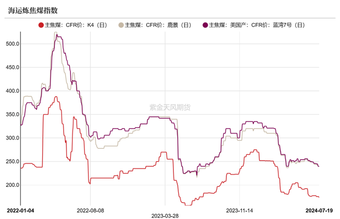 数据来源：钢联、万得、汾渭、紫金天风风云