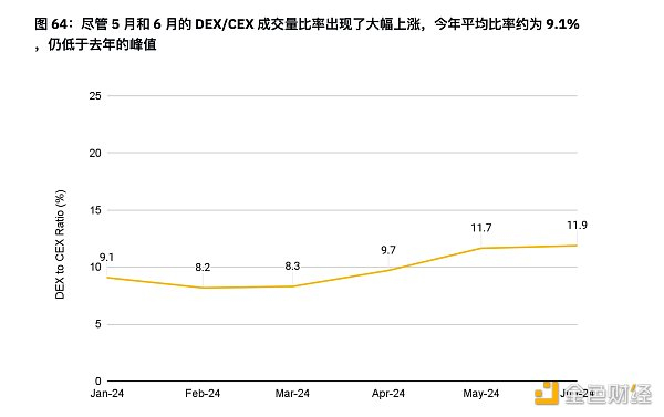 资料来源：The Block 和币安研究院，数据发布日期为 2024 年 6 月 30 日