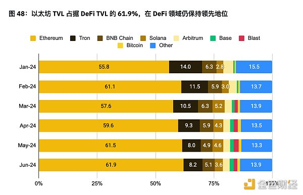 资料来源：DeFiLlama 和币安研究院，数据发布日期为 2024 年 6 月 30 日