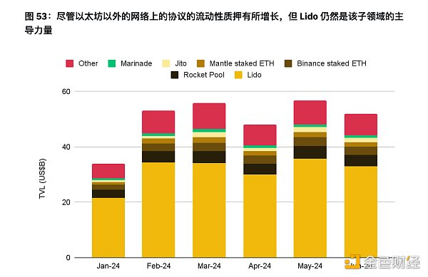 资料来源：DeFiLlama 和币安研究院，数据发布日期为 2024 年 6 月 30 日