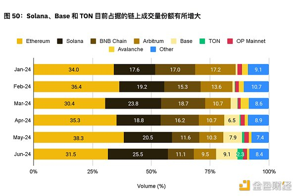 资料来源：Artemis 和币安研究院，数据发布日期为 2024 年 6 月 30 日