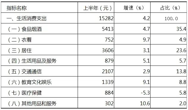 2024年上半年惠州居民消费支出情况