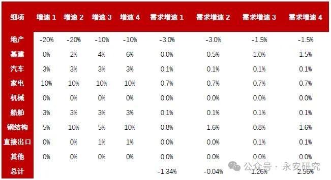 数据来源：永安期货、万得、钢联、彭博、路透、CCTD、汾渭能源