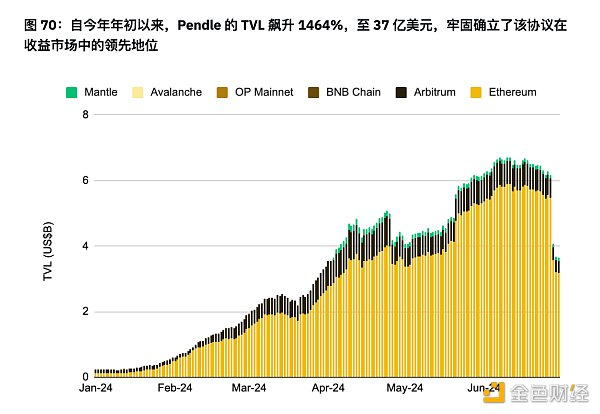 资料来源：DeFiLlama 和币安研究院，数据发布日期为 2024 年 6 月 30 日
