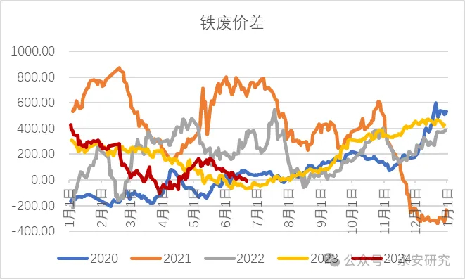 数据来源：永安期货、万得、钢联、彭博、路透、CCTD、汾渭能源