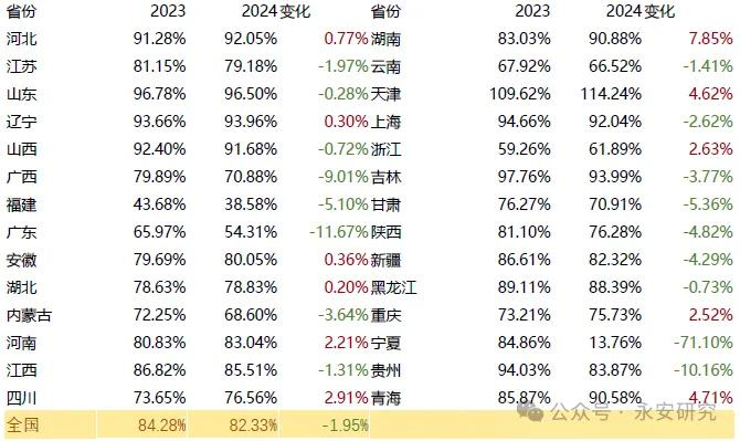数据来源：永安期货、万得、钢联、彭博、路透、CCTD、汾渭能源