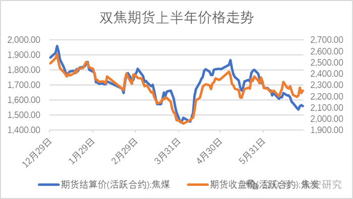 数据来源：永安期货、万得、钢联、彭博、路透、CCTD、汾渭能源