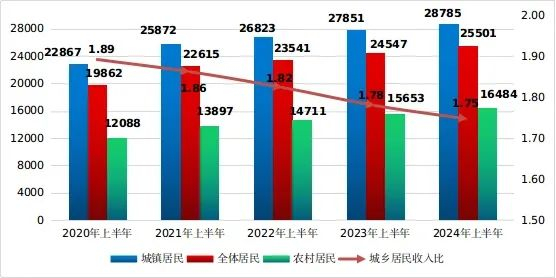 近五年惠州居民上半年人均可支配收入及城乡居民收入比（单位：元、%）