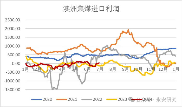 数据来源：永安期货、万得、钢联、彭博、路透、CCTD、汾渭能源