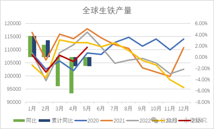 数据来源：永安期货、万得、钢联、彭博、路透、CCTD、汾渭能源