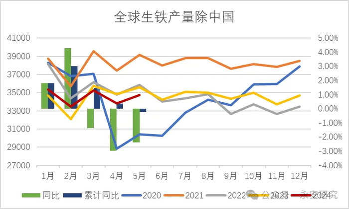 数据来源：永安期货、万得、钢联、彭博、路透、CCTD、汾渭能源