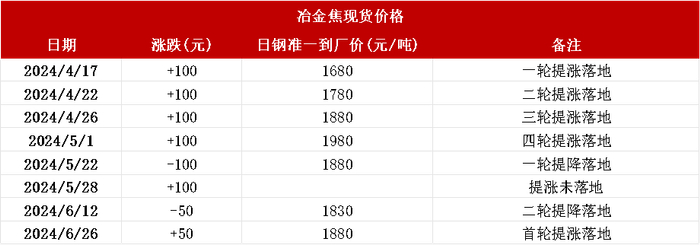 数据来源：钢联、万得、汾渭、紫金天风风云