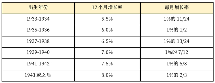 数据来源：美国社会保障局