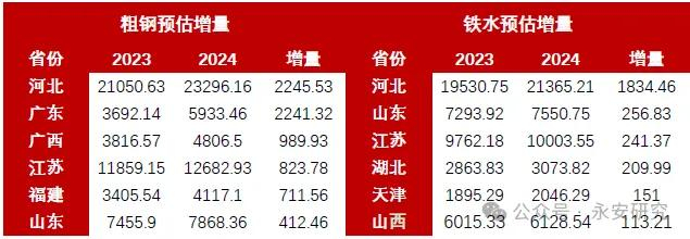 数据来源：永安期货、万得、钢联、彭博、路透、CCTD、汾渭能源