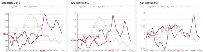 数据来源：钢联、万得、汾渭、紫金天风风云