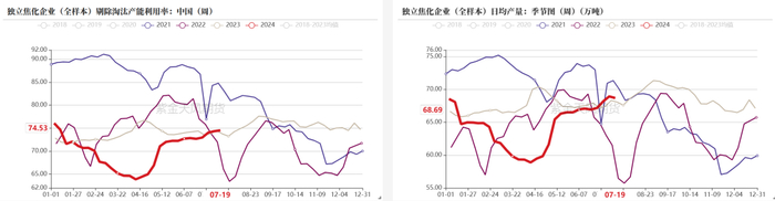 数据来源：钢联、万得、汾渭、紫金天风风云