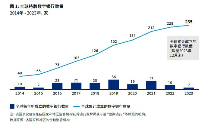 来源：微众银行、奥纬咨询《全球数字银行发展与创新趋势报告》