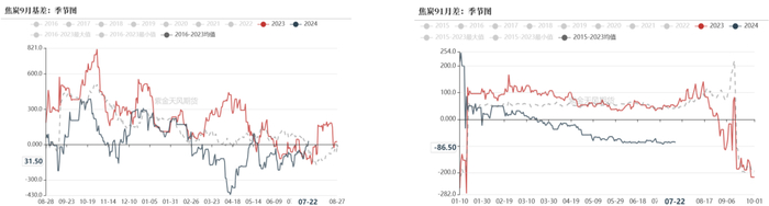 数据来源：钢联、万得、汾渭、紫金天风风云