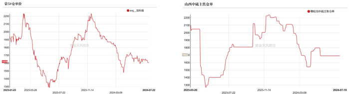 数据来源：钢联、万得、汾渭、紫金天风风云