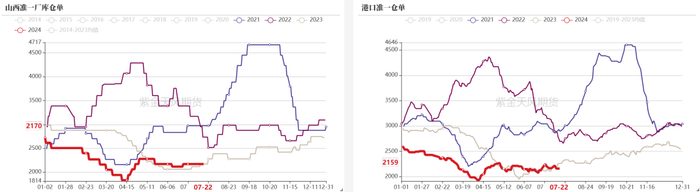 数据来源：钢联、万得、汾渭、紫金天风风云