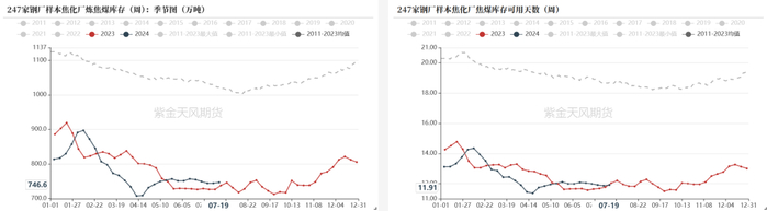 数据来源：钢联、万得、汾渭、紫金天风风云