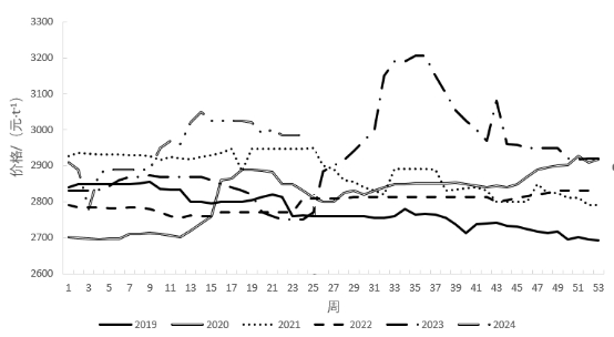 图3：2019-2024国内粳稻价格走势图