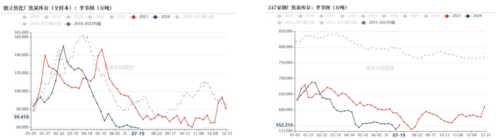 数据来源：钢联、万得、汾渭、紫金天风风云
