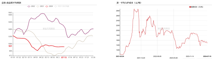 数据来源：钢联、万得、汾渭、紫金天风风云