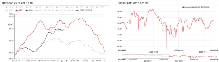 数据来源：钢联、万得、汾渭、紫金天风风云